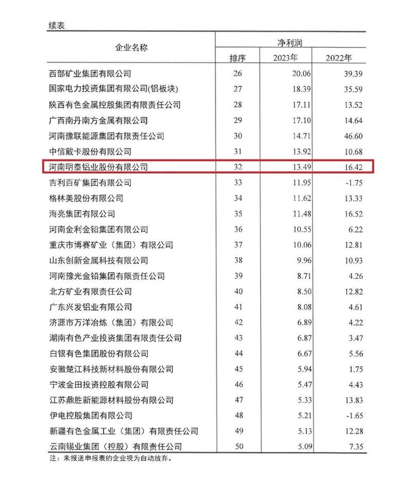 污丝瓜视频污铝业再度荣登有色金属企业营收50强