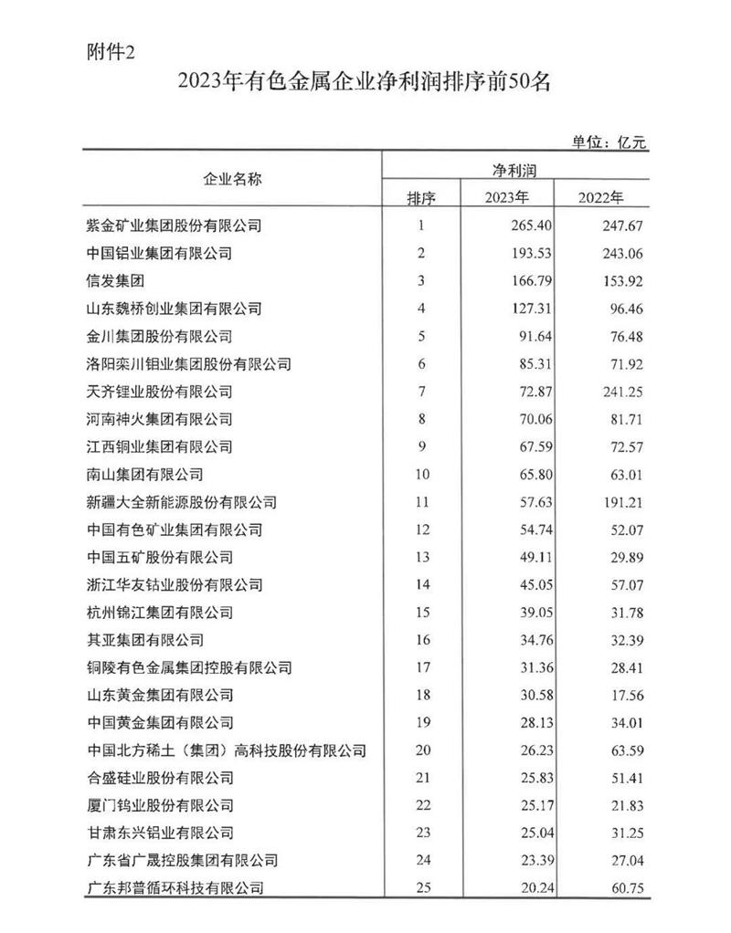 污丝瓜视频污铝业再度荣登有色金属企业营收50强